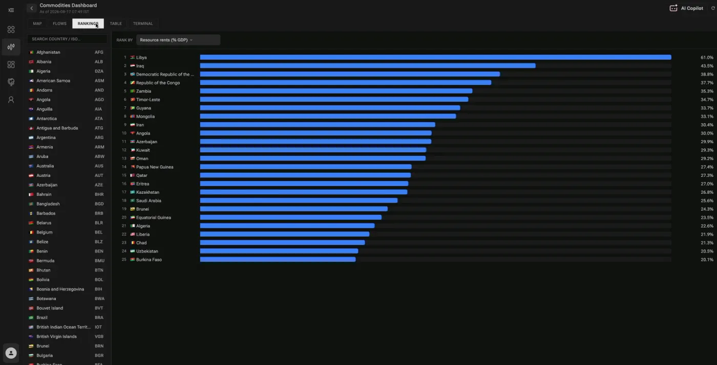 Rankings: Countries ranked on any measure.