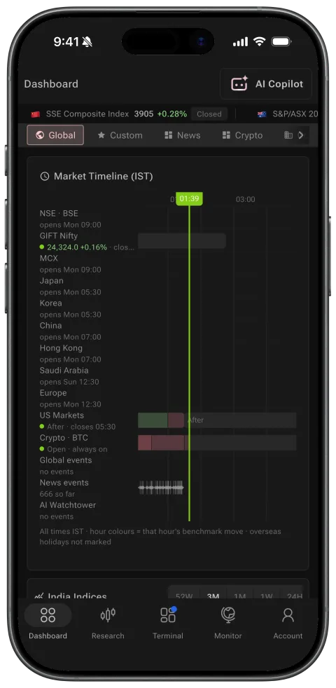 Market Timeline on phone: Timeline