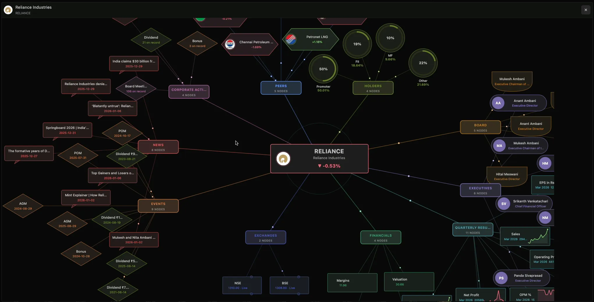 Company relationship map for Reliance Industries
