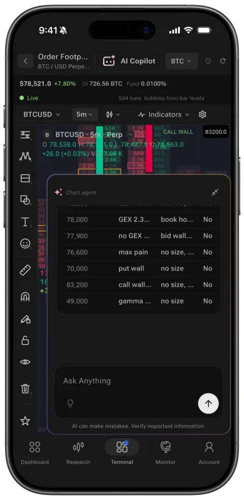 Chart agent: It lists the levels