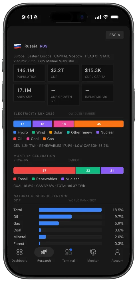 Commodities: Country profiles