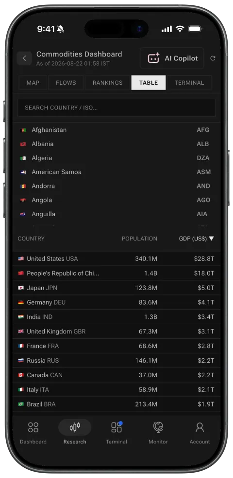 Commodities rankings on phone